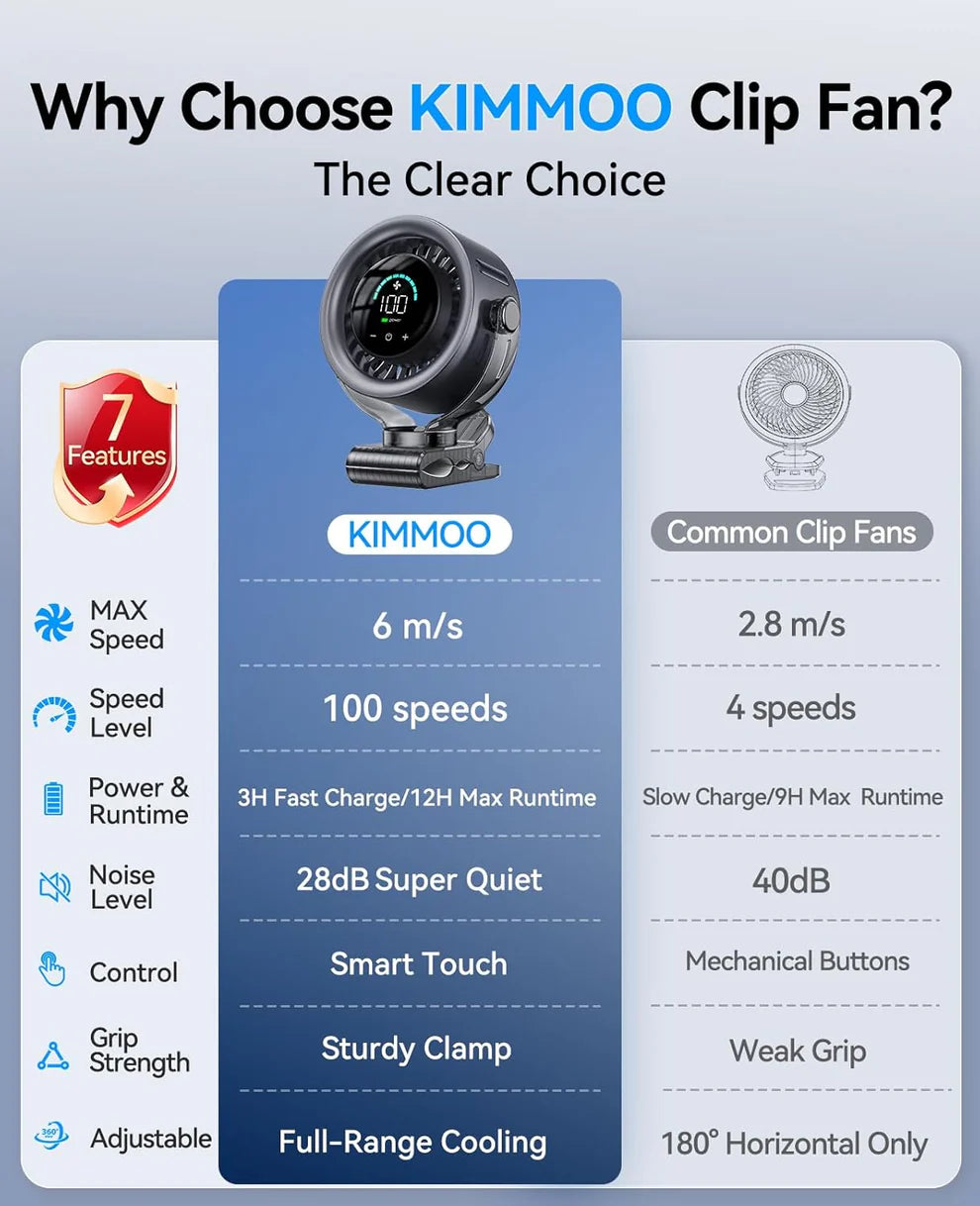 Rechargeable Portable Clip on Fan [4000MAH]